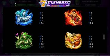 7 Elements: Tabla de pagos