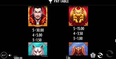 Baron Bloodmore: Tabla de pagos