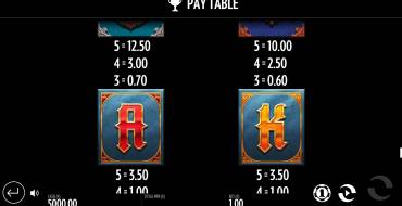 Baron Bloodmore: Tabla de pagos