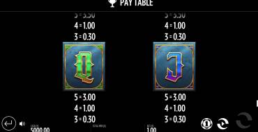 Baron Bloodmore: Tabla de pagos