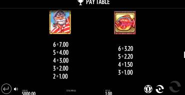 Big Fin Bay: Tabla de pagos