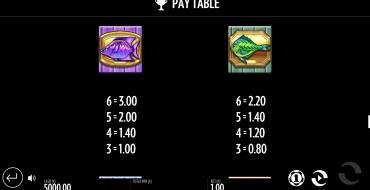 Big Fin Bay: Tabla de pagos