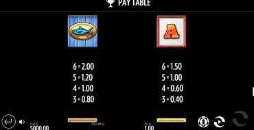 Big Fin Bay: Tabla de pagos