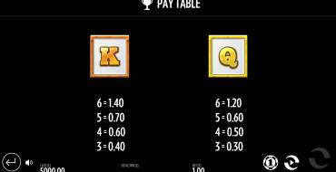 Big Fin Bay: Tabla de pagos