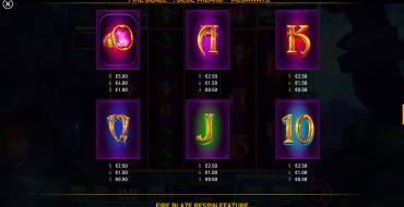 Blue Wizard Megaways: Tabla de pagos
