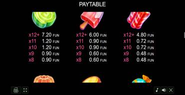 Candy Palace: Tabla de pagos