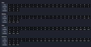 Chicken Cross: Tabla de pagos