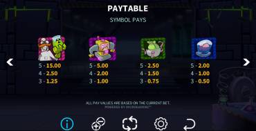 Dr Wildshock Mad Loot Lab: Tabla de pagos
