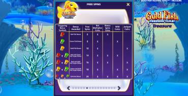 Gold Fish Feeding Time Treasure: Tiradas gratuitas y/o re-giros
