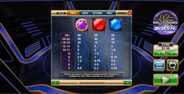 Millionaire Rush: Tabla de pagos
