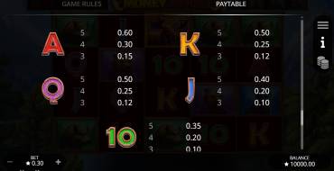Money Moose: Tabla de pagos