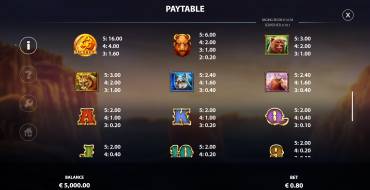 Raging Bison: Tabla de pagos