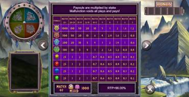 Realm of Legends: Tabla de pagos