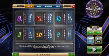 Who Wants to be a Millionaire Megaways: Tabla de pagos