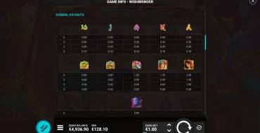 Wishbringer: Tabla de pagos