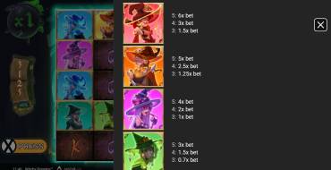 Witchy Poppins: Tabla de pagos