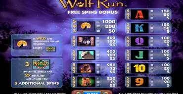 Wolf Run: Tabla de pagos