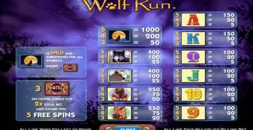 Wolf Run: Tabla de pagos